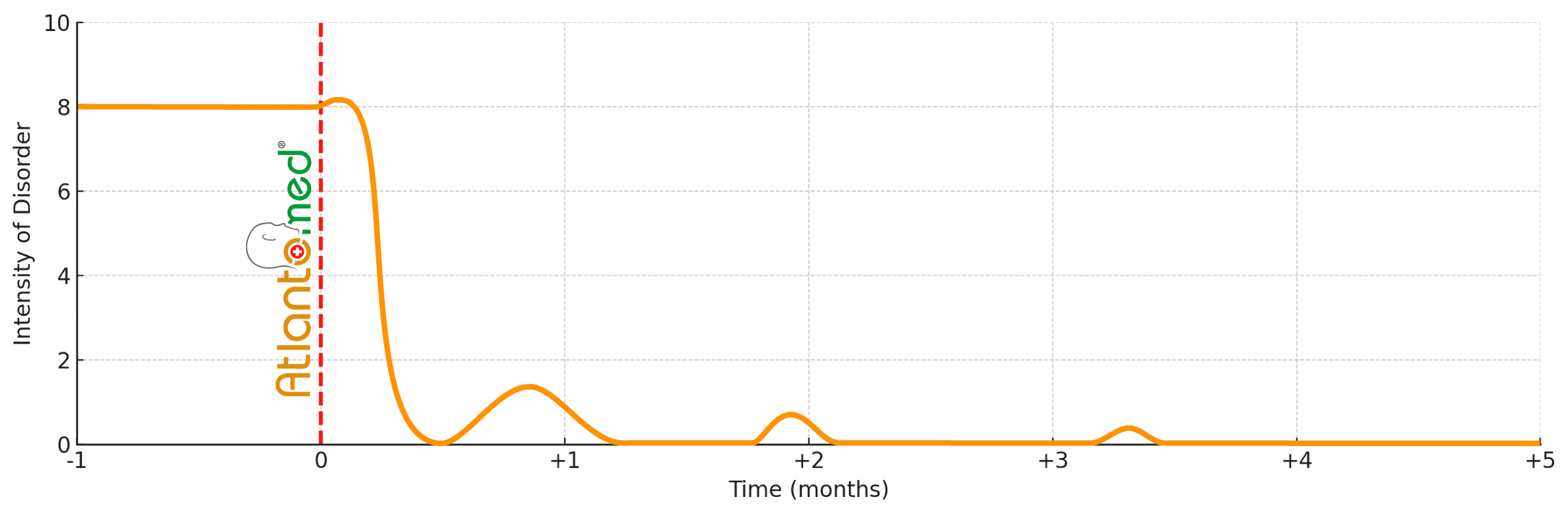 Back Pain Progression After Atlantomed