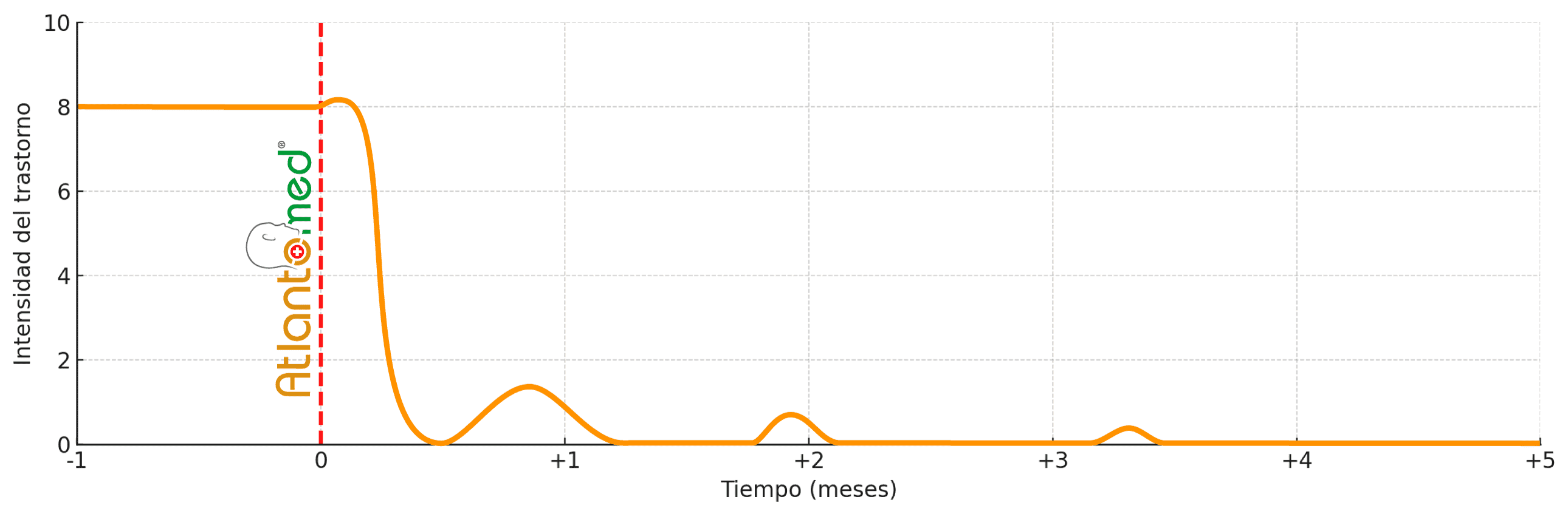 Evolución del dolor de espalda tras AtlantoMed