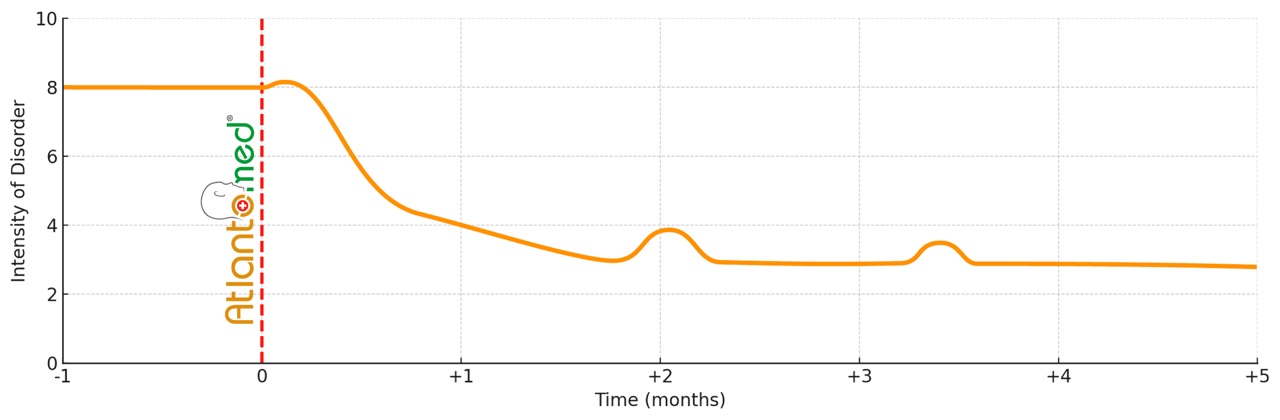 Headache Progression After Atlantomed