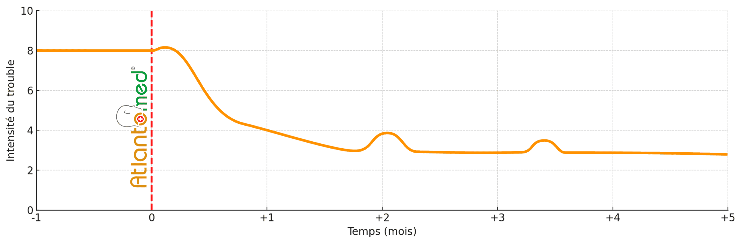 Évolution des maux de tête après Atlantomed