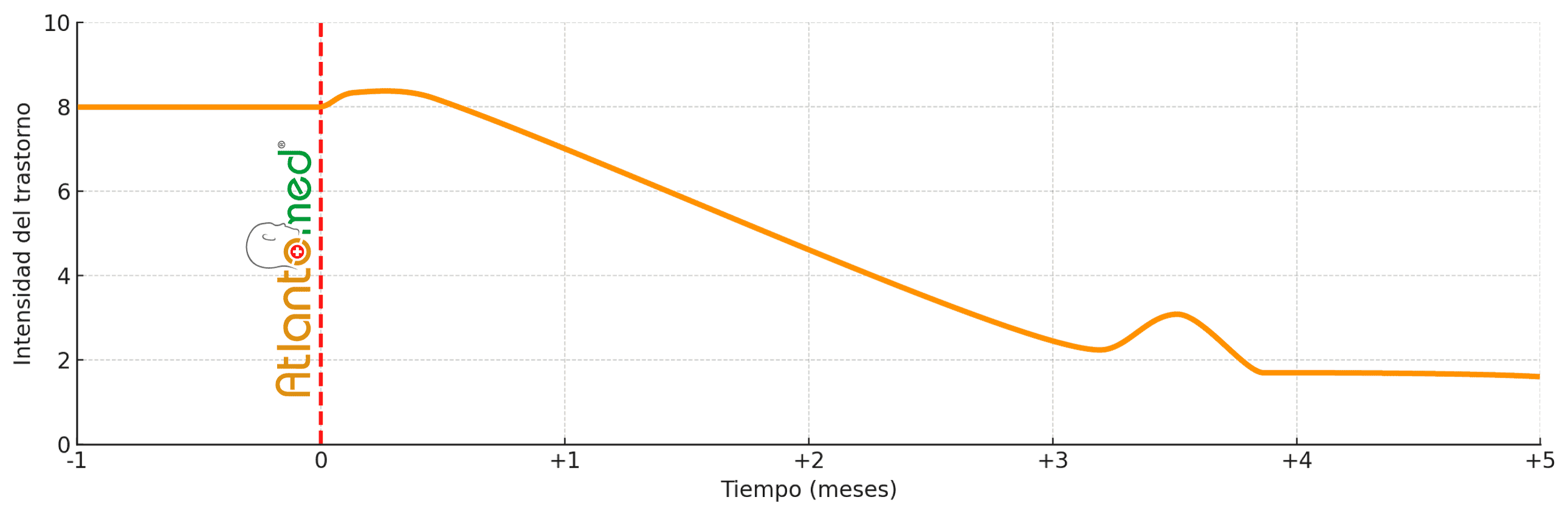 Evolución de la cefalea tras AtlantoMed