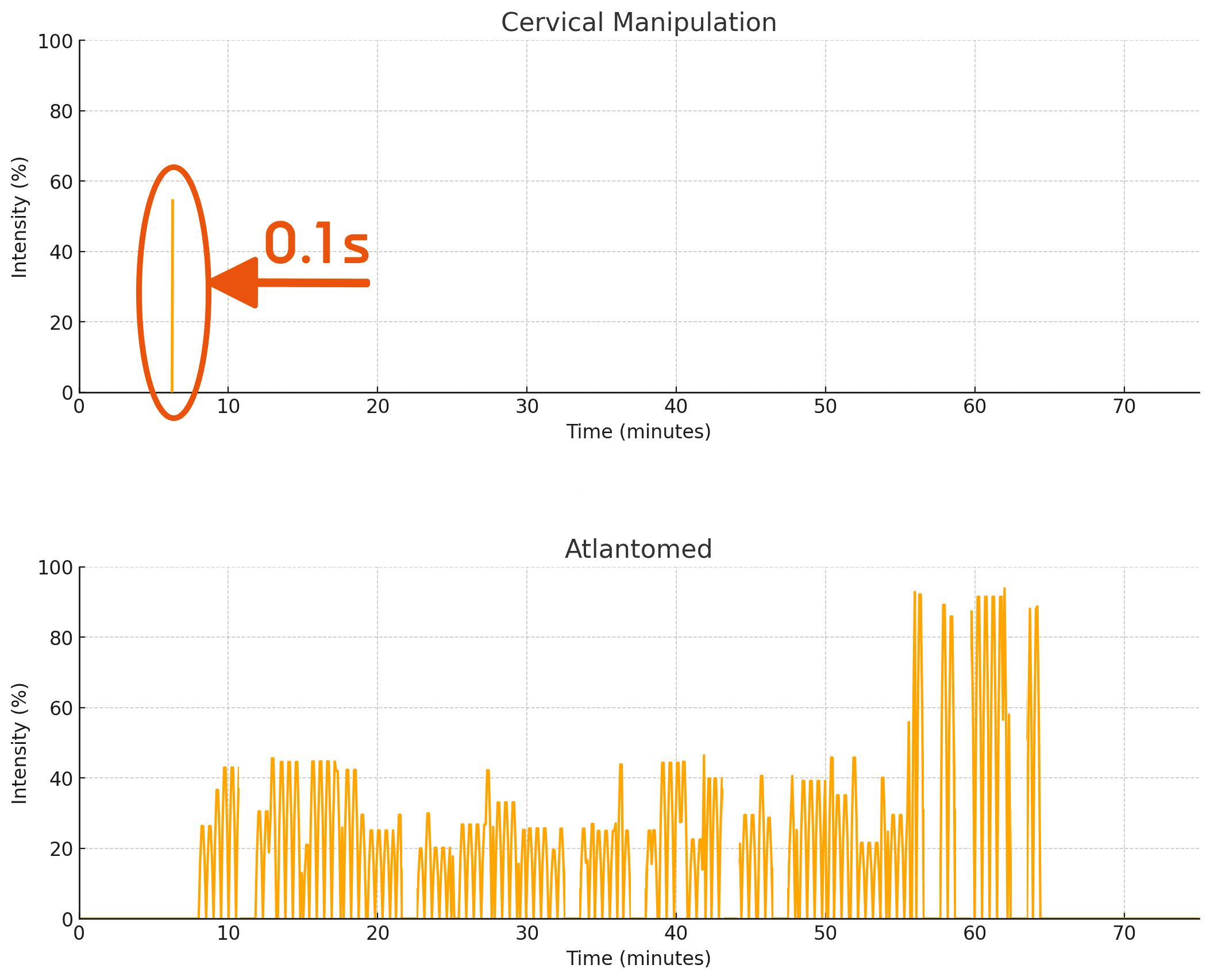 Graph of Manipulation Duration vs Atlantomed Treatment