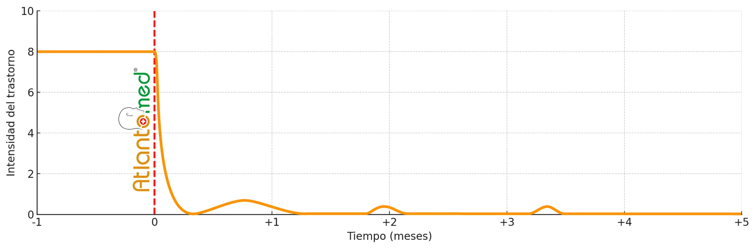 Evolución de la migraña tras Atlantomed