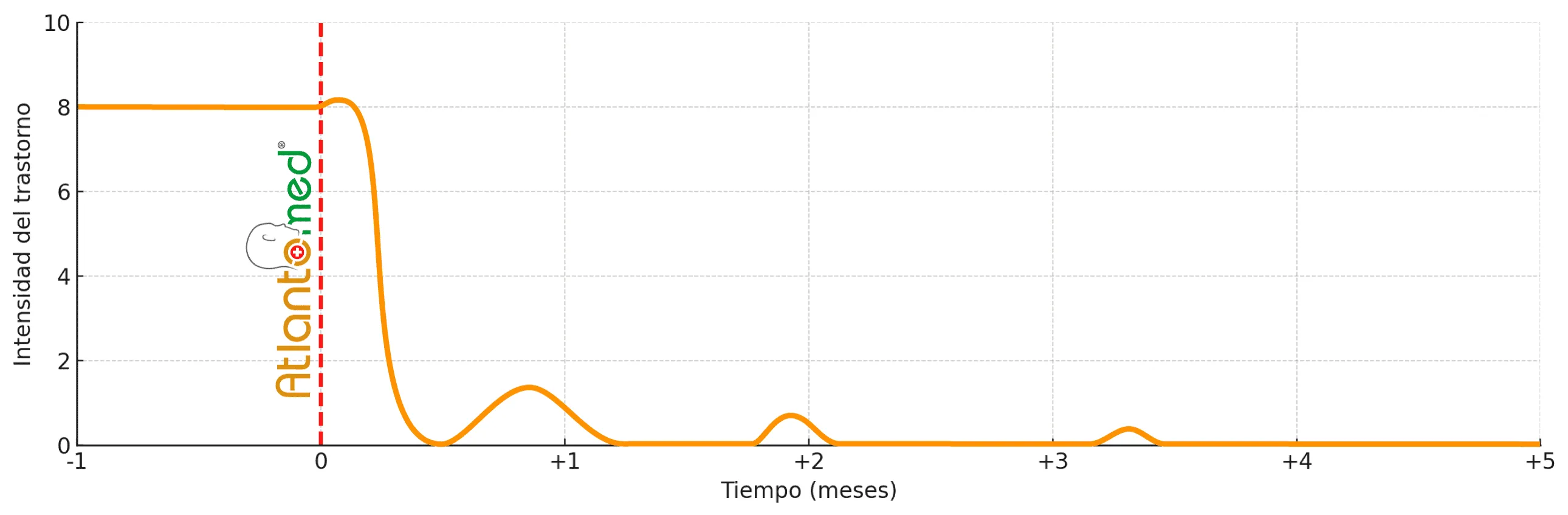 Evolución del dolor de espalda tras Atlantomed