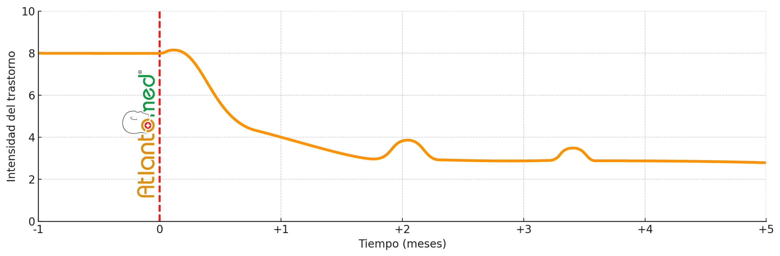 Evolución del dolor de cabeza tras Atlantomed