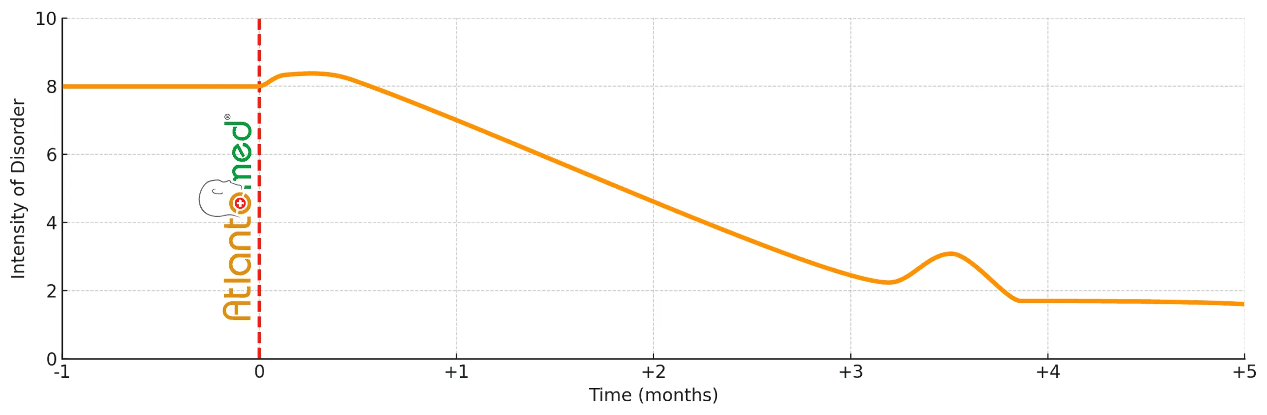 Headache Progression After Atlantomed