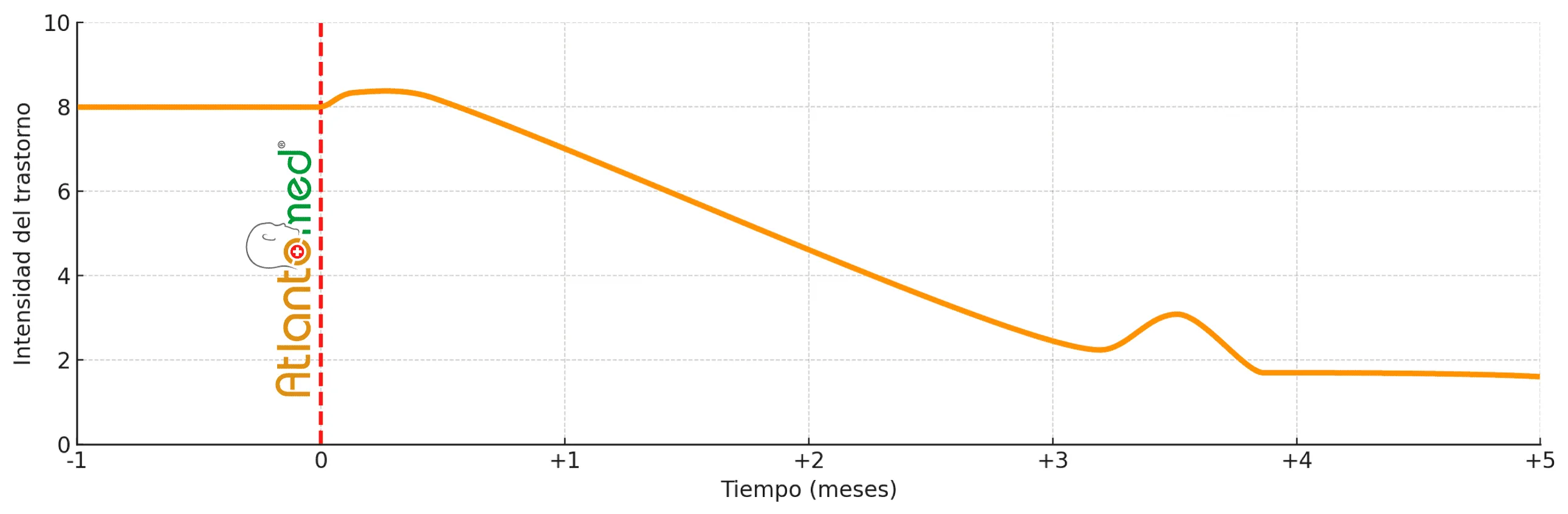 Evolución de la cefalea tras Atlantomed